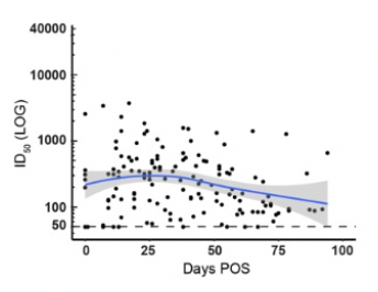 Longevity of Antibody Response to Covid-19 Infection