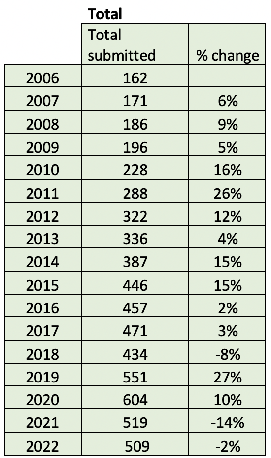 CLP 2022 abstracts