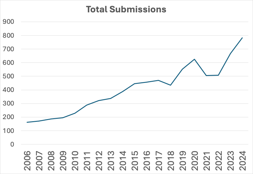 Abstract submissions